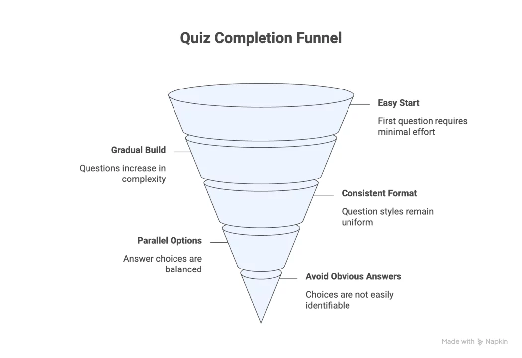 How to Create a Personality Quiz That People Actually Complete and Share Personality Quiz - Quiz completion funnel