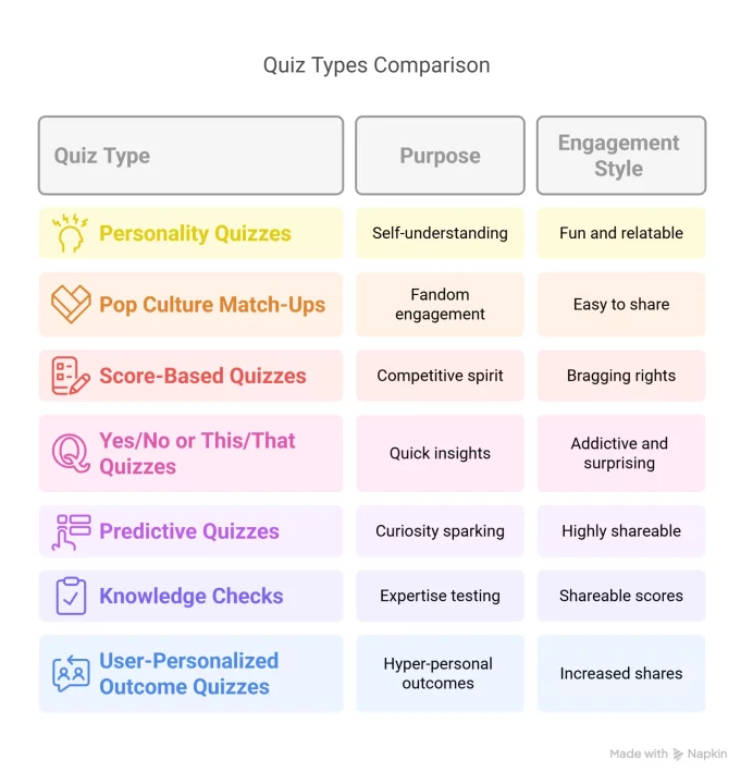 Why Quizzes Go Viral (And How They Drive Engagement for Your Audience) Viral quiz - Quiz types comparison