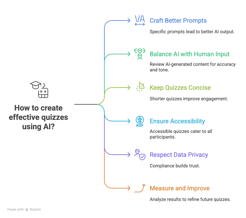 How to Create Quizzes with AI: Tutorials & Best Practices in 2025 Create Quizzes with AI - How to create effective quizzes