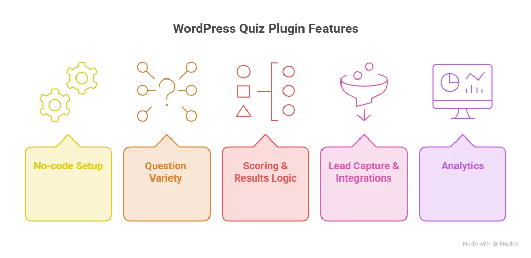 How to Create a Quiz in WordPress: 5 Easy Steps (No Coding) features to look for in wordpress quiz plugin